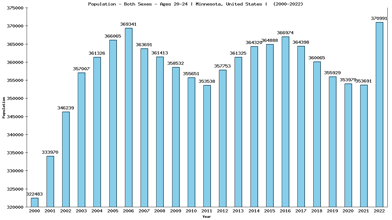 Graph showing Populalation - Male - Aged 20-24 - [2000-2022] | Minnesota, United-states